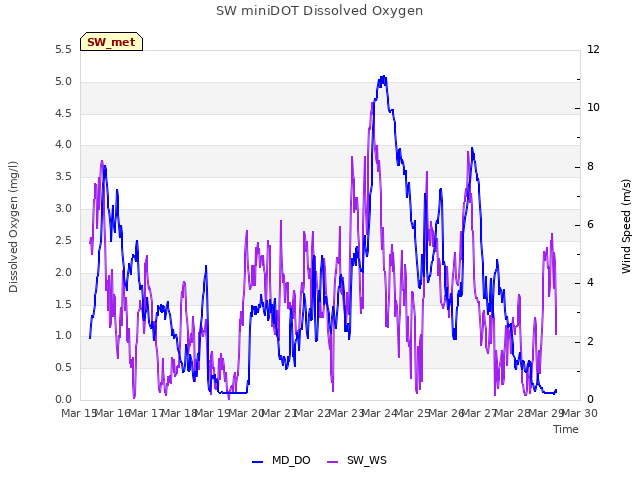 plot of SW miniDOT Dissolved Oxygen