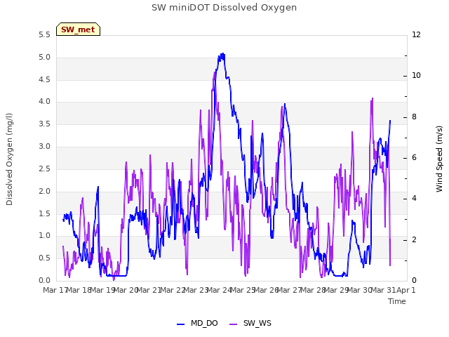 plot of SW miniDOT Dissolved Oxygen