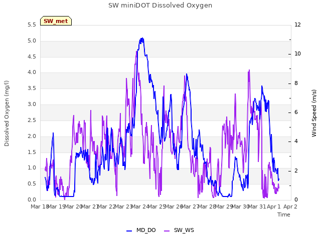 plot of SW miniDOT Dissolved Oxygen