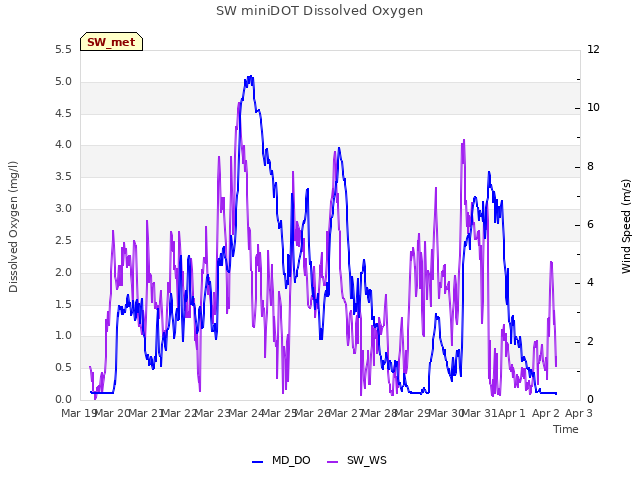 plot of SW miniDOT Dissolved Oxygen