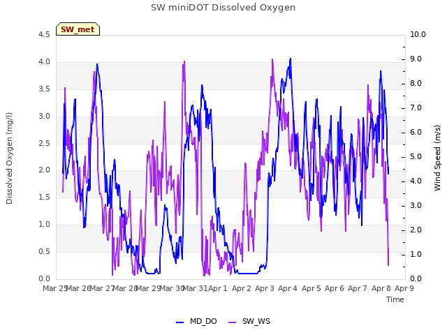 plot of SW miniDOT Dissolved Oxygen