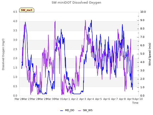 plot of SW miniDOT Dissolved Oxygen