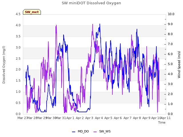 plot of SW miniDOT Dissolved Oxygen