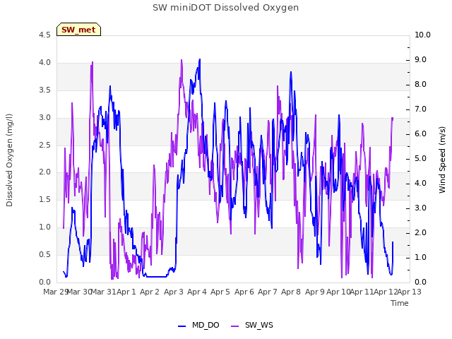 plot of SW miniDOT Dissolved Oxygen