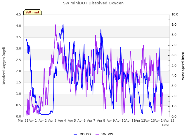 plot of SW miniDOT Dissolved Oxygen