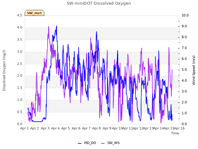 plot of SW miniDOT Dissolved Oxygen