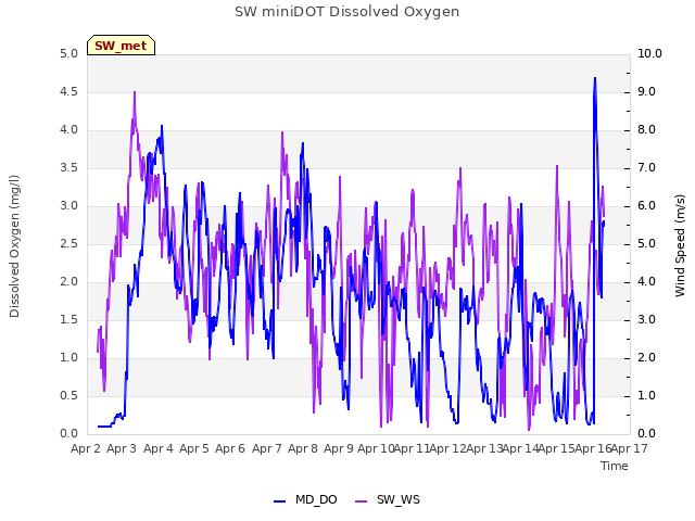 plot of SW miniDOT Dissolved Oxygen