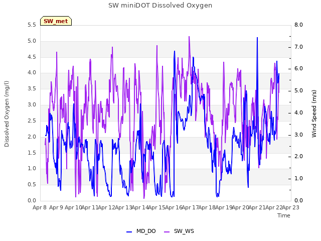 plot of SW miniDOT Dissolved Oxygen