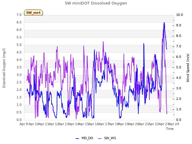 plot of SW miniDOT Dissolved Oxygen