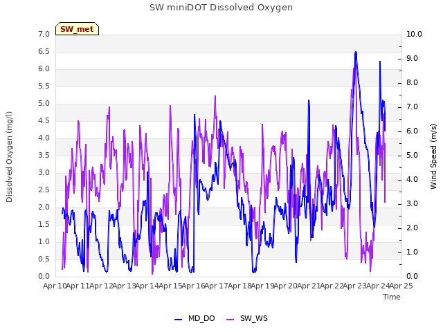 plot of SW miniDOT Dissolved Oxygen