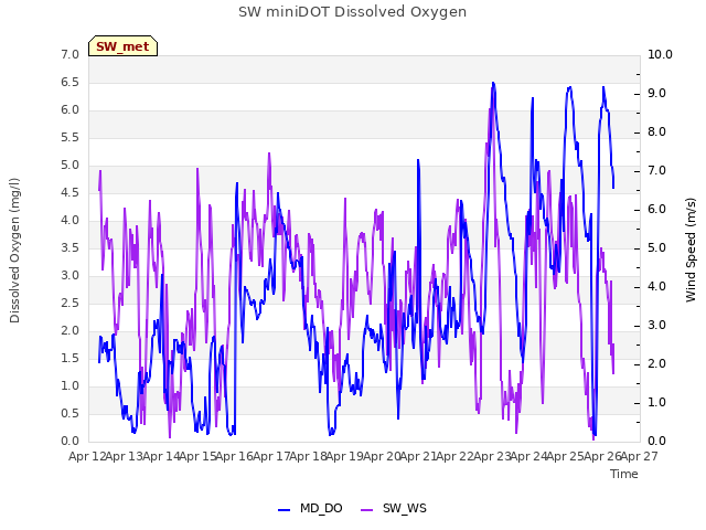 plot of SW miniDOT Dissolved Oxygen