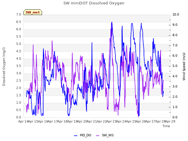 plot of SW miniDOT Dissolved Oxygen