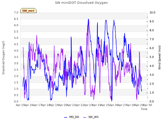 plot of SW miniDOT Dissolved Oxygen