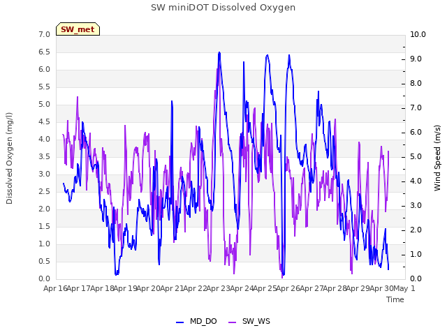 plot of SW miniDOT Dissolved Oxygen