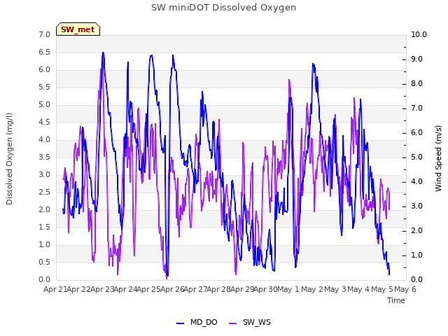 plot of SW miniDOT Dissolved Oxygen