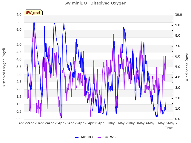 plot of SW miniDOT Dissolved Oxygen