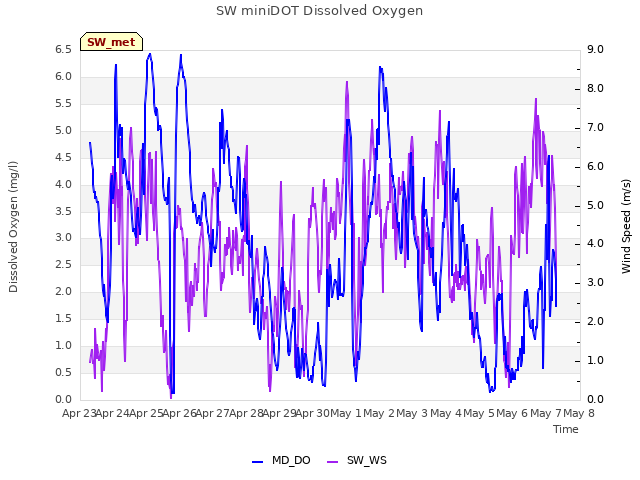 plot of SW miniDOT Dissolved Oxygen