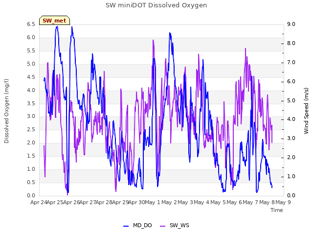 plot of SW miniDOT Dissolved Oxygen