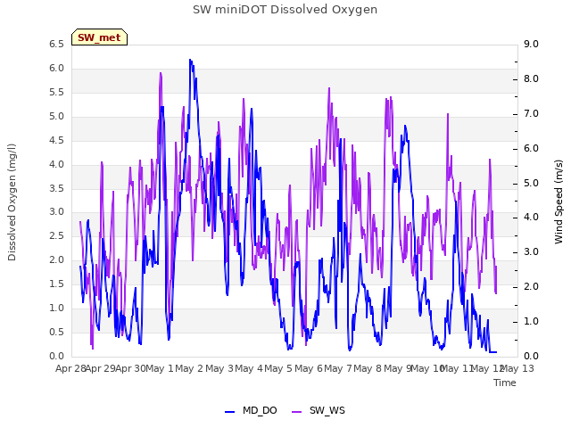 plot of SW miniDOT Dissolved Oxygen