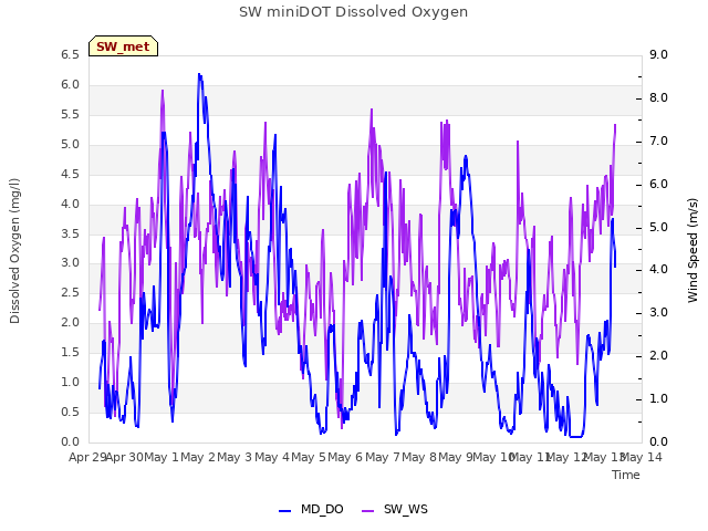 plot of SW miniDOT Dissolved Oxygen