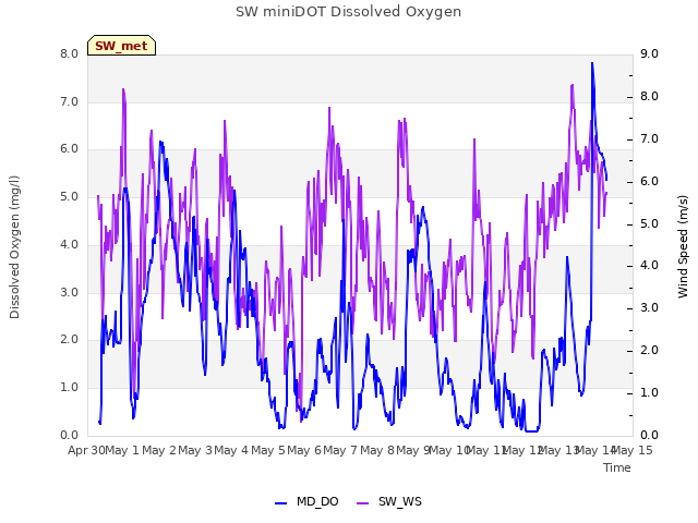 plot of SW miniDOT Dissolved Oxygen