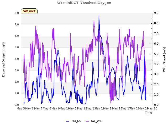 plot of SW miniDOT Dissolved Oxygen