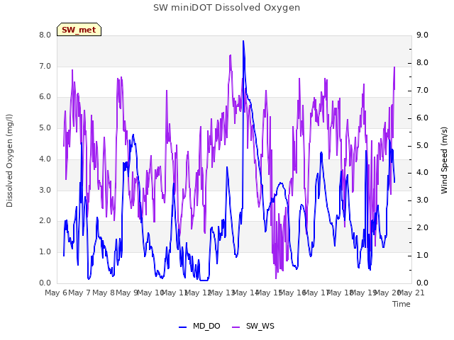 plot of SW miniDOT Dissolved Oxygen