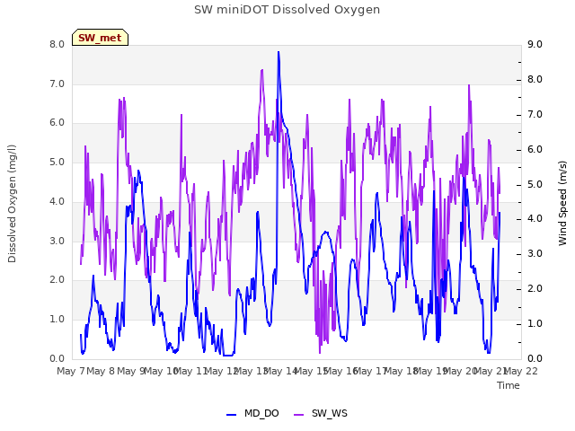 plot of SW miniDOT Dissolved Oxygen