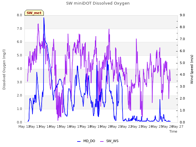 plot of SW miniDOT Dissolved Oxygen