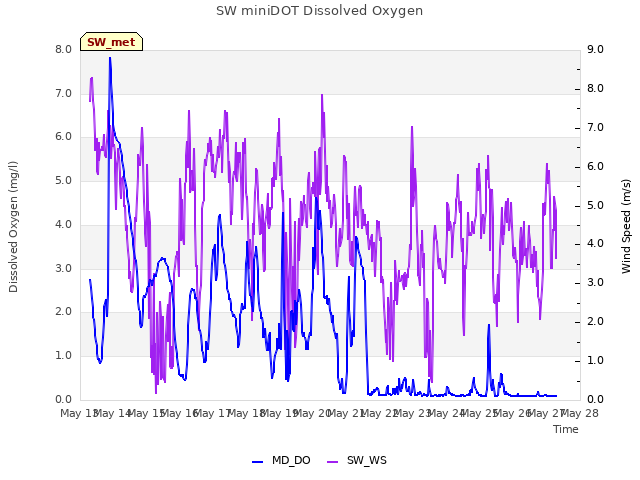 plot of SW miniDOT Dissolved Oxygen