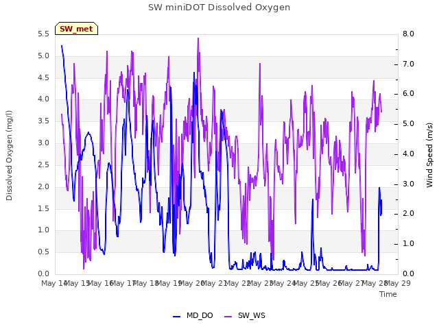 plot of SW miniDOT Dissolved Oxygen