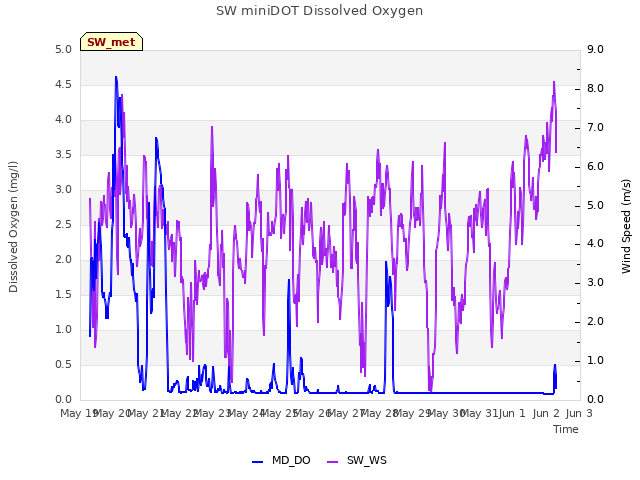 plot of SW miniDOT Dissolved Oxygen