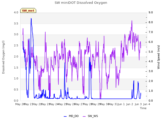 plot of SW miniDOT Dissolved Oxygen