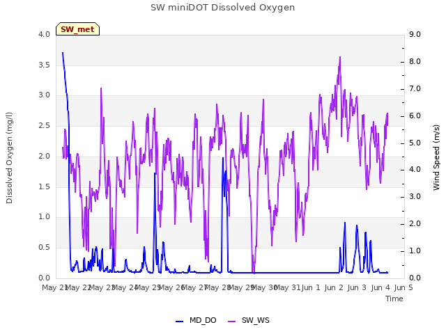 plot of SW miniDOT Dissolved Oxygen