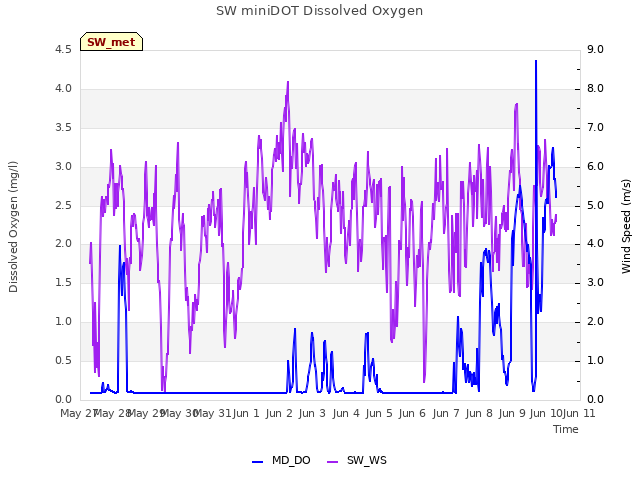 plot of SW miniDOT Dissolved Oxygen