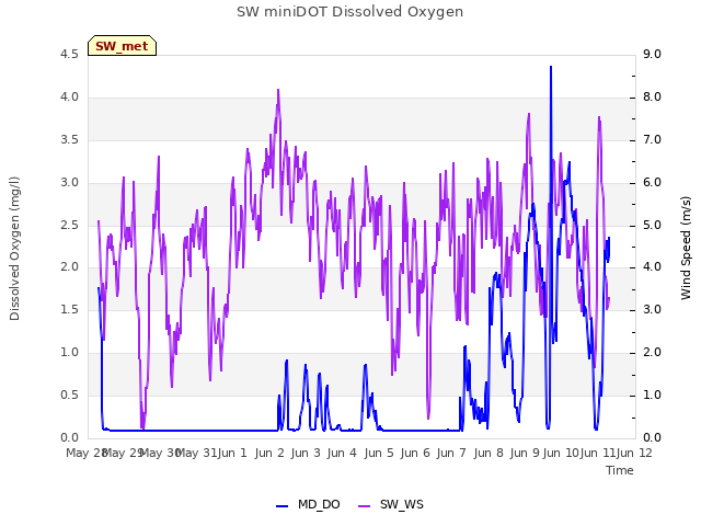 plot of SW miniDOT Dissolved Oxygen