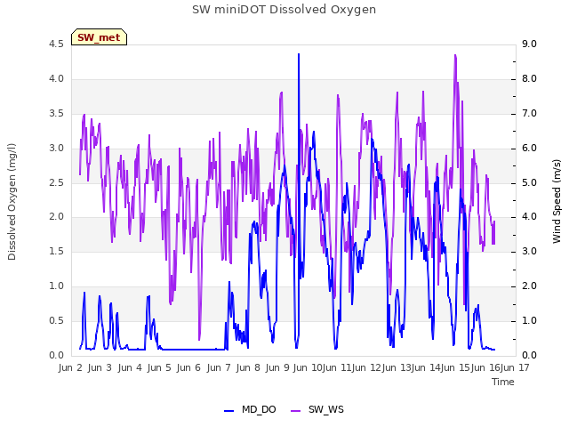 plot of SW miniDOT Dissolved Oxygen