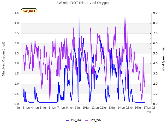 plot of SW miniDOT Dissolved Oxygen