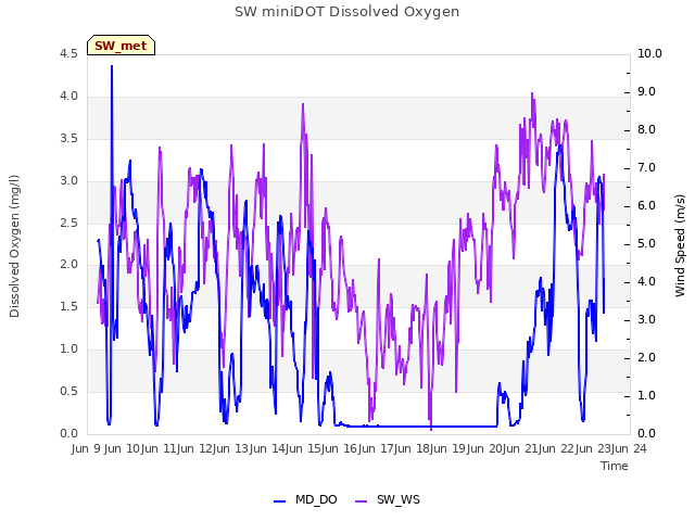 plot of SW miniDOT Dissolved Oxygen