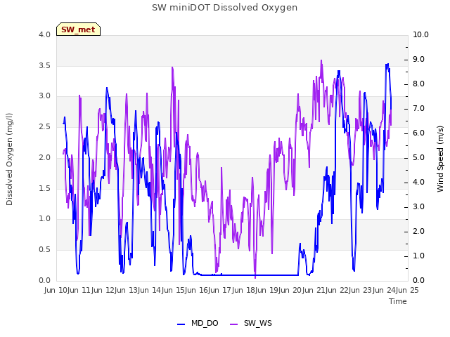 plot of SW miniDOT Dissolved Oxygen