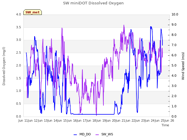 plot of SW miniDOT Dissolved Oxygen