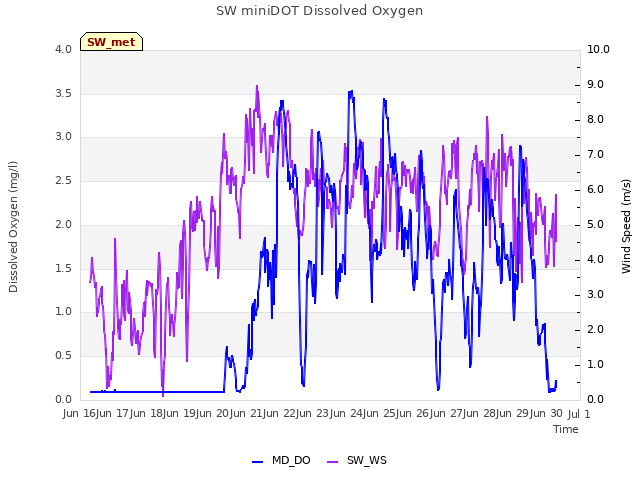 plot of SW miniDOT Dissolved Oxygen