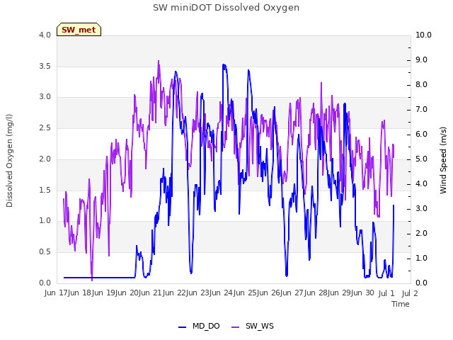 plot of SW miniDOT Dissolved Oxygen