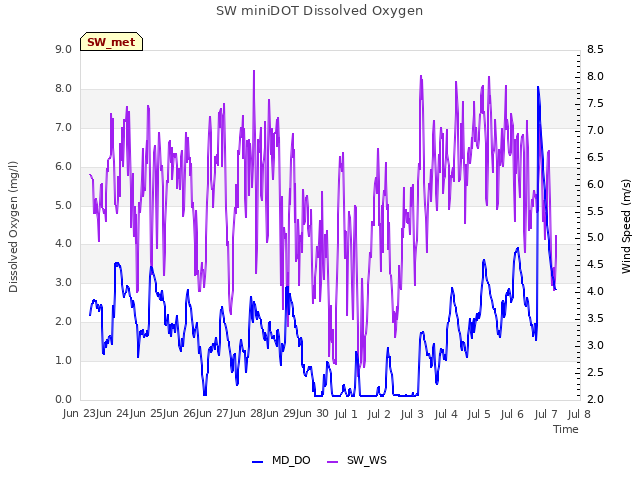 plot of SW miniDOT Dissolved Oxygen