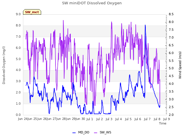 plot of SW miniDOT Dissolved Oxygen