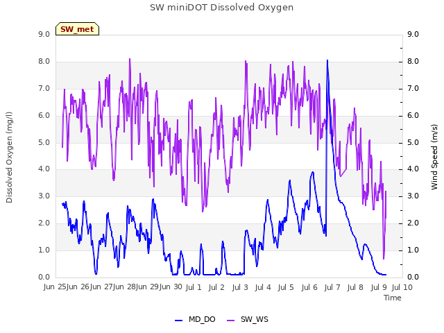 plot of SW miniDOT Dissolved Oxygen