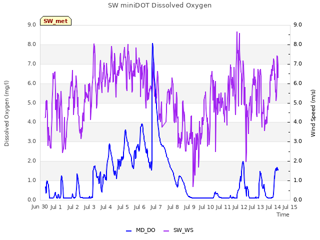 plot of SW miniDOT Dissolved Oxygen