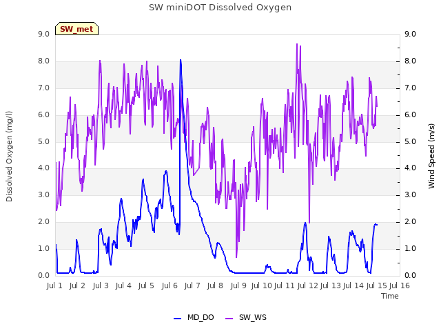 plot of SW miniDOT Dissolved Oxygen