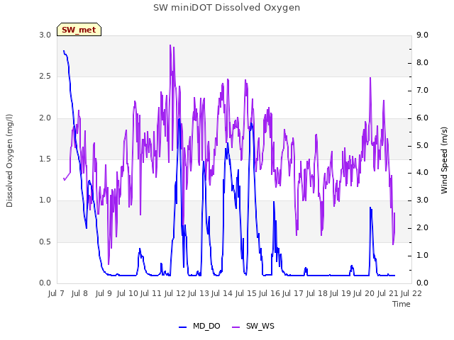 plot of SW miniDOT Dissolved Oxygen