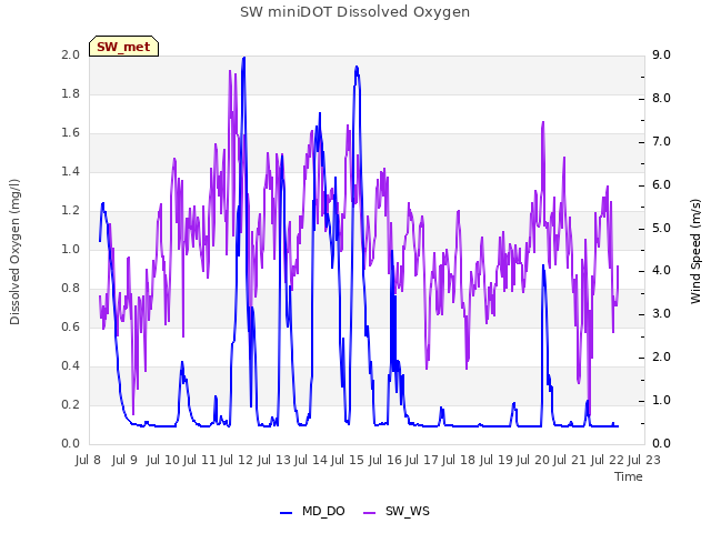 plot of SW miniDOT Dissolved Oxygen